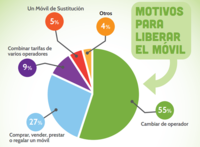 Más de la mitad de los usuarios que liberan su móvil lo hacen para cambiar de compañía