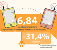 El ingreso medio por minuto en llamadas entre móviles baja de siete céntimos en el segundo trimestre de 2012