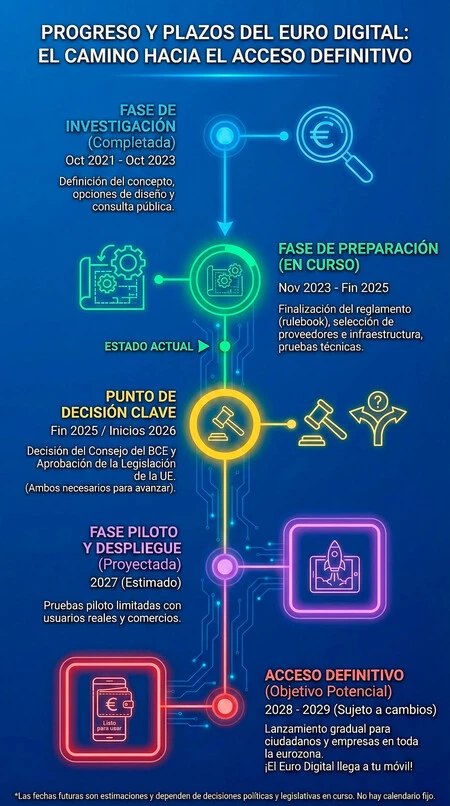 Infografia Euro Digital